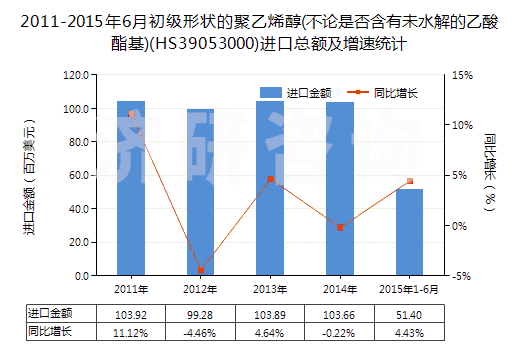 2011-2015年6月初級形狀的聚乙烯醇(不論是否含有未水解的乙酸酯基)(HS39053000)進口總額及增速統(tǒng)計